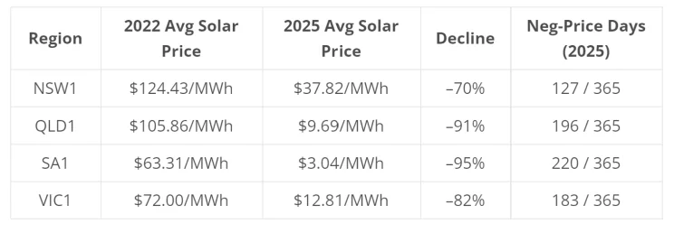 Solar window price collapse across NEM regions