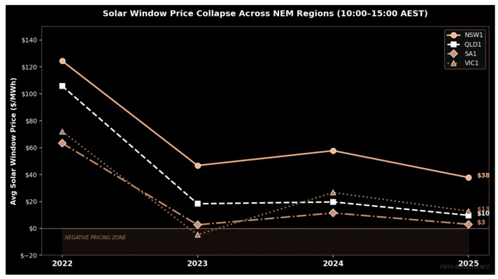 Figure 1: Solar window price collapse across NEM