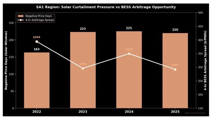 Figure 2: Solar curtailment pressure vs BESS arbitrage opportunity in SA1 region