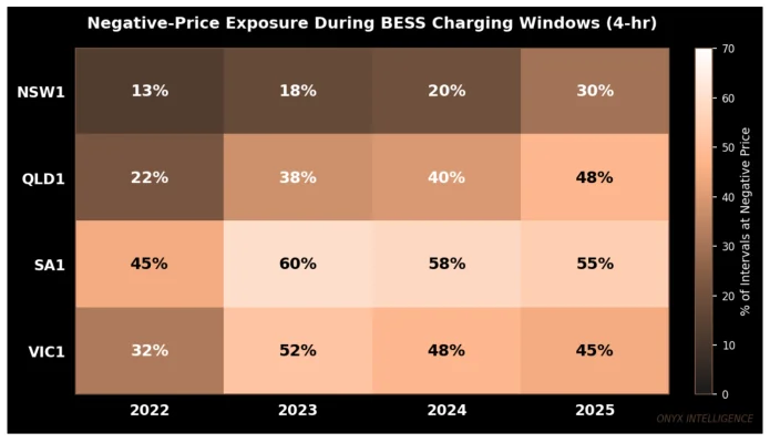 Figure 3: Negative price exposure during BESS charging window